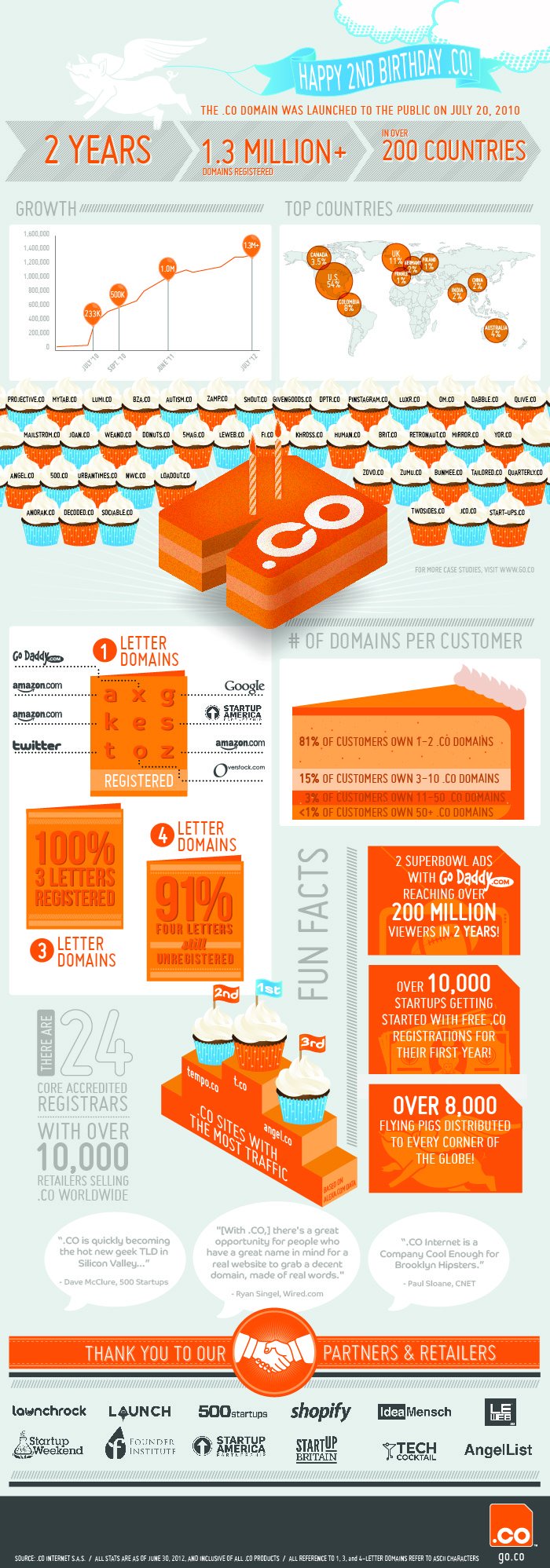 Infographic of the .co domain growth at it's 2 year anniversary 