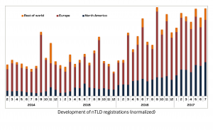 development of nTLD registrations (normalized)