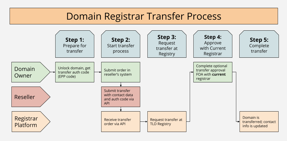 Domain Registrar Transfer Process